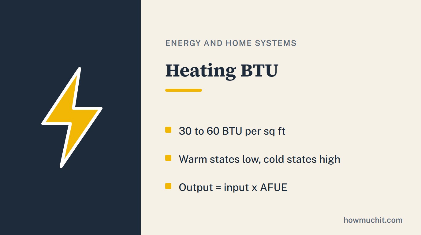Rule card for Heating BTU: 30 to 60 BTU per sq ft; Warm states low, cold states high; Output = input x AFUE.