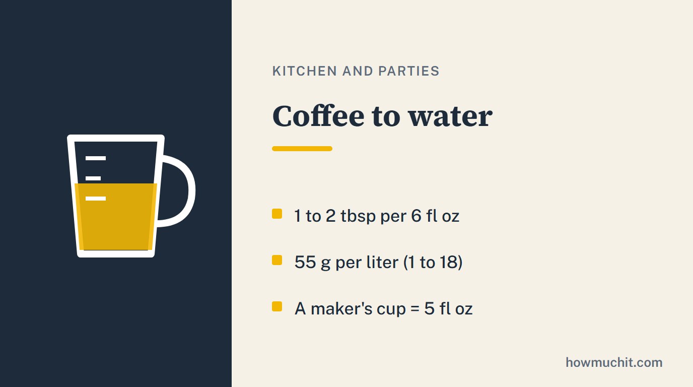 Rule card for Coffee to water: 1 to 2 tbsp per 6 fl oz; 55 g per liter (1 to 18); A maker's cup = 5 fl oz.