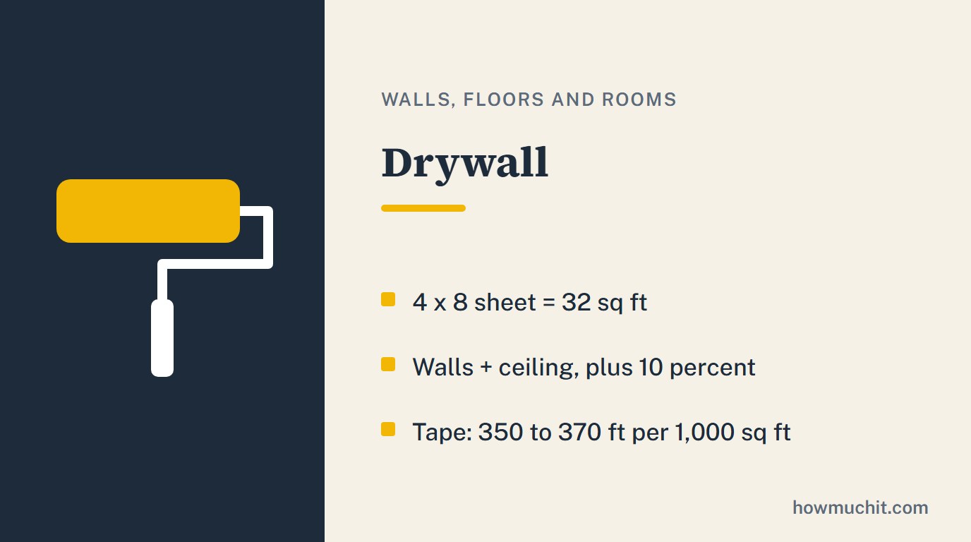 Rule card for Drywall: 4 x 8 sheet = 32 sq ft; Walls + ceiling, plus 10 percent; Tape: 350 to 370 ft per 1,000 sq ft.