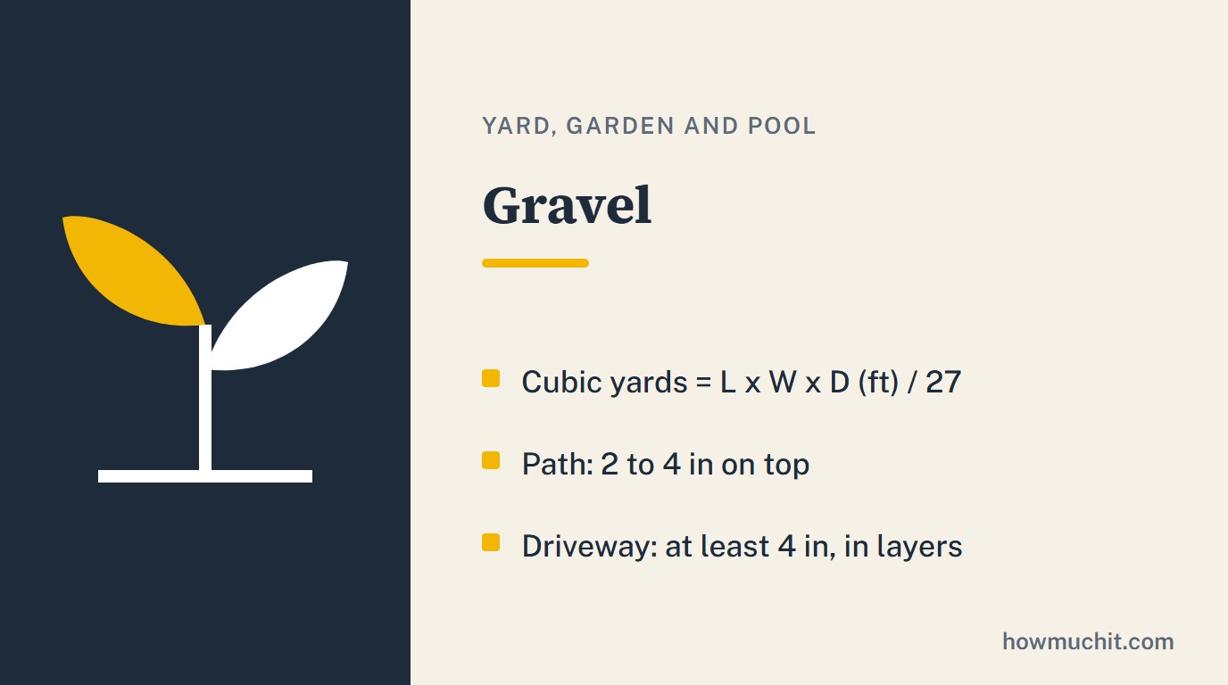 Rule card for Gravel: Cubic yards = L x W x D (ft) / 27; Path: 2 to 4 in on top; Driveway: at least 4 in, in layers.