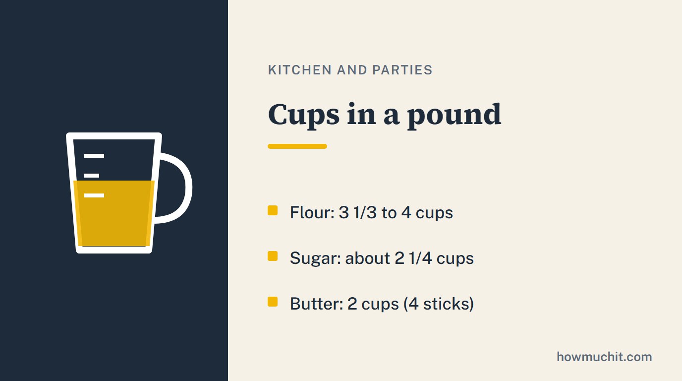 Rule card for Cups in a pound: Flour: 3 1/3 to 4 cups; Sugar: about 2 1/4 cups; Butter: 2 cups (4 sticks).