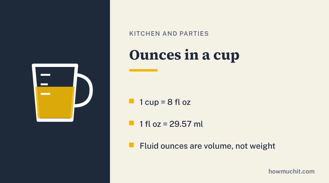 Rule card for Ounces in a cup: 1 cup = 8 fl oz; 1 fl oz = 29.57 ml; Fluid ounces are volume, not weight.