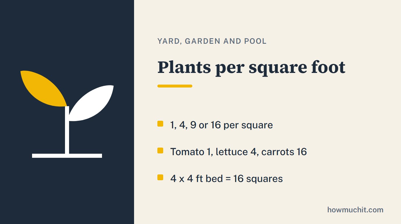 Rule card for Plants per square foot: 1, 4, 9 or 16 per square; Tomato 1, lettuce 4, carrots 16; 4 x 4 ft bed = 16 squares.
