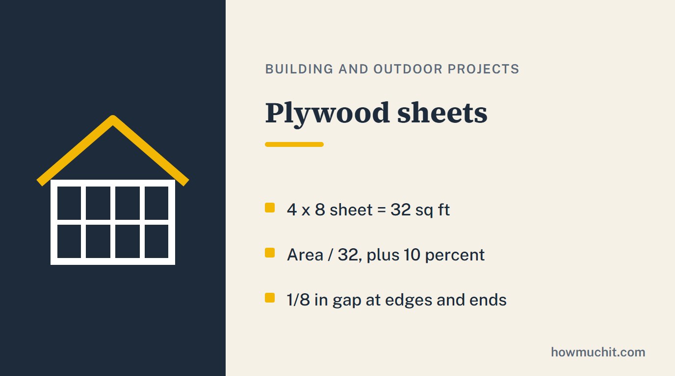 Rule card for Plywood sheets: 4 x 8 sheet = 32 sq ft; Area / 32, plus 10 percent; 1/8 in gap at edges and ends.