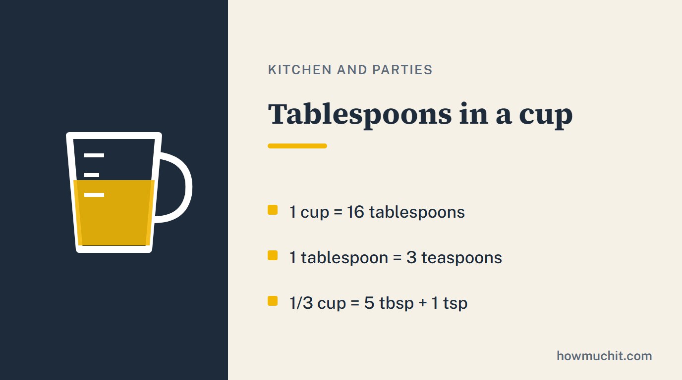 Rule card for Tablespoons in a cup: 1 cup = 16 tablespoons; 1 tablespoon = 3 teaspoons; 1/3 cup = 5 tbsp + 1 tsp.
