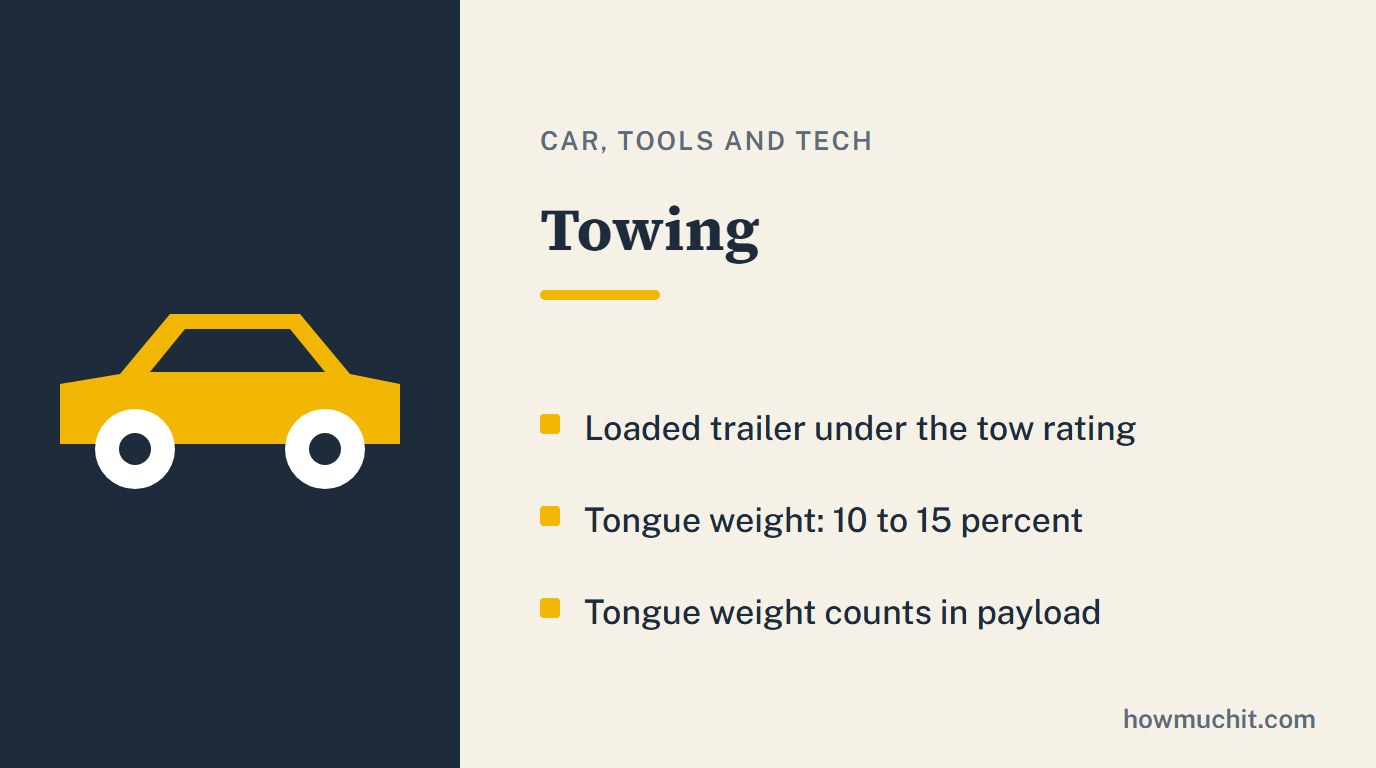Rule card for Towing: Loaded trailer under the tow rating; Tongue weight: 10 to 15 percent; Tongue weight counts in payload.