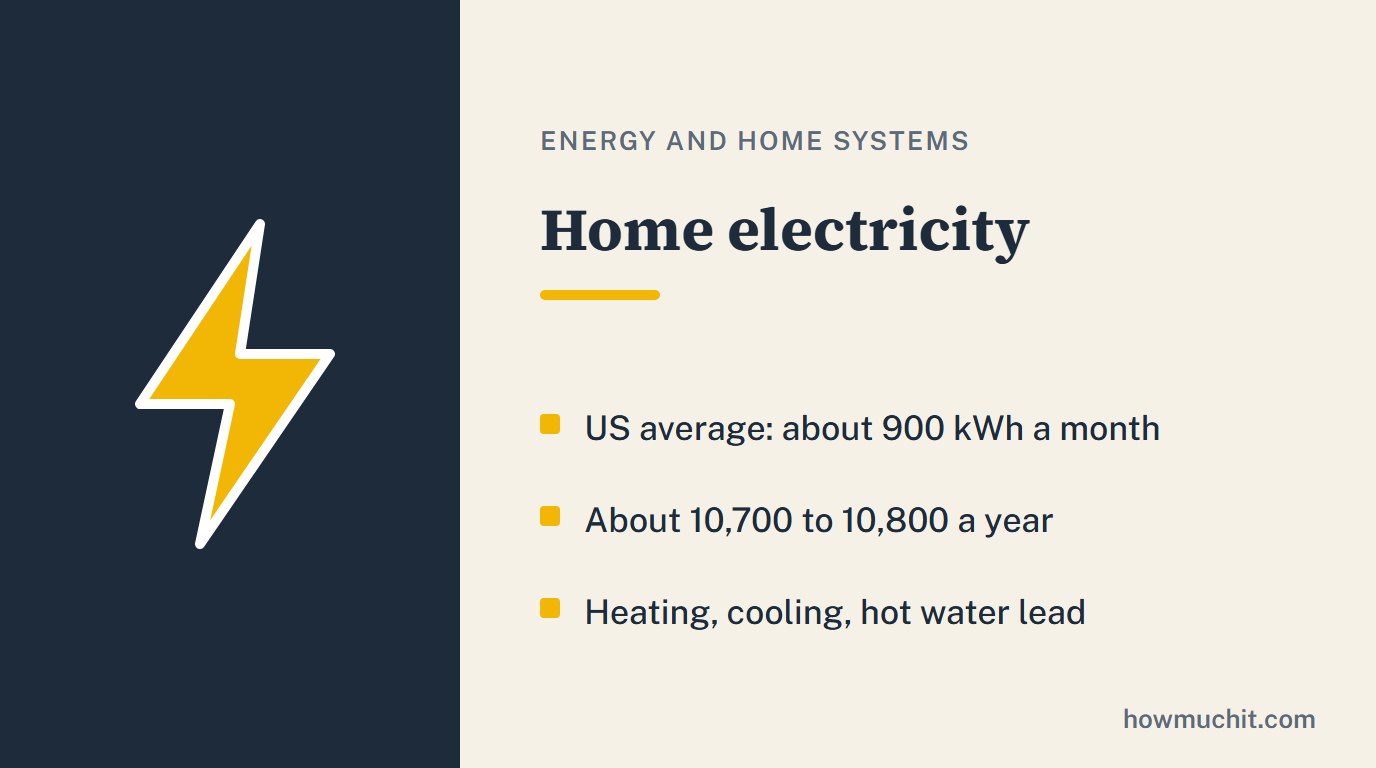Rule card for Home electricity: US average: about 900 kWh a month; About 10,700 to 10,800 a year; Heating, cooling, hot water lead.