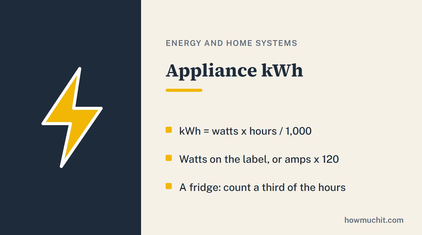 Rule card for Appliance kWh: kWh = watts x hours / 1,000; Watts on the label, or amps x 120; A fridge: count a third of the hours.