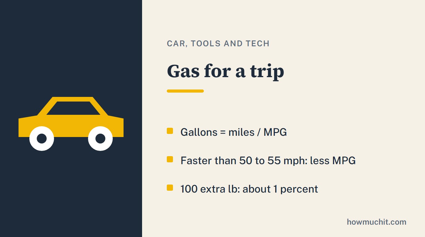 Rule card for Gas for a trip: Gallons = miles / MPG; Faster than 50 to 55 mph: less MPG; 100 extra lb: about 1 percent.