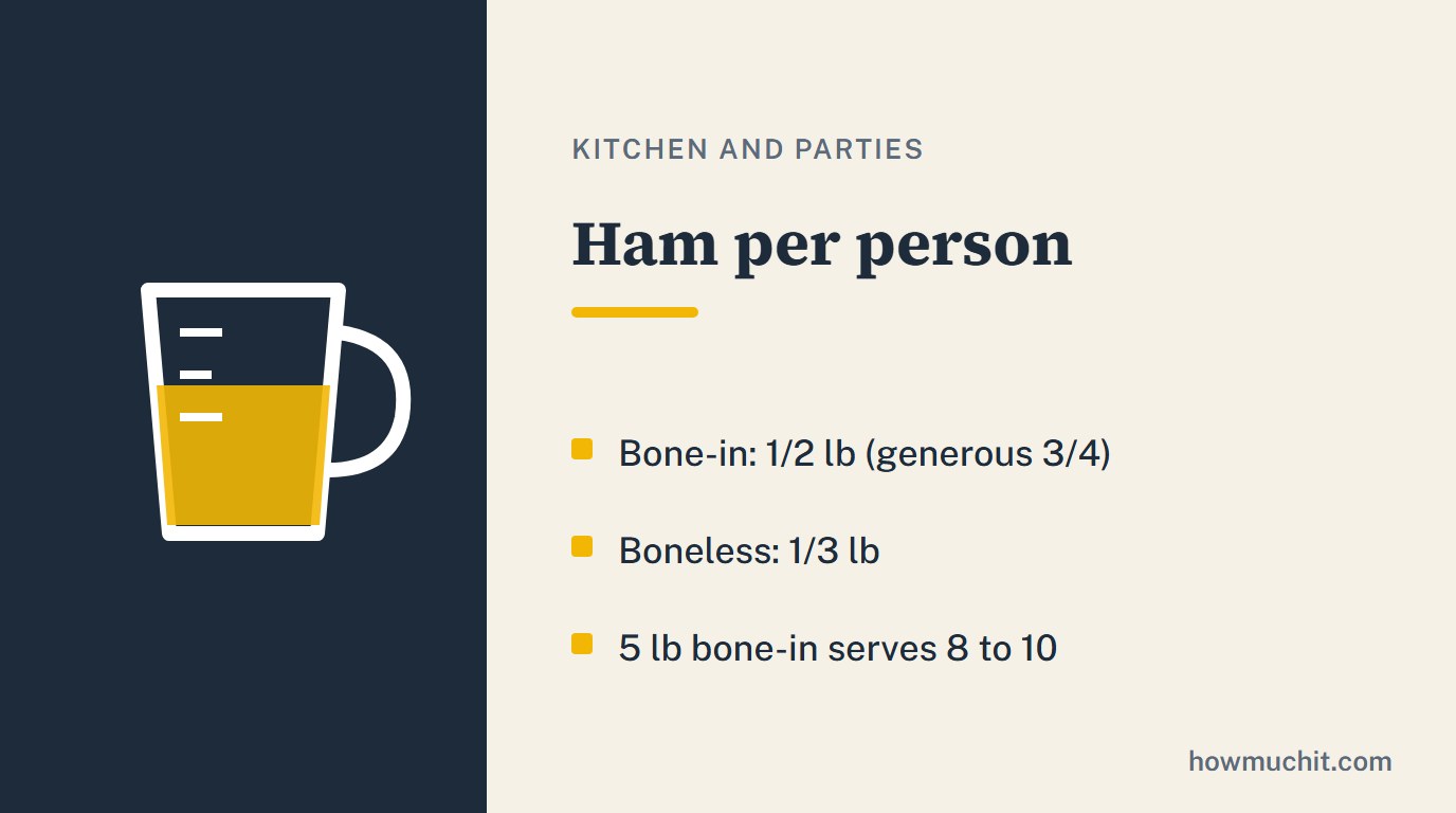 Rule card for Ham per person: Bone-in: 1/2 lb (generous 3/4); Boneless: 1/3 lb; 5 lb bone-in serves 8 to 10.