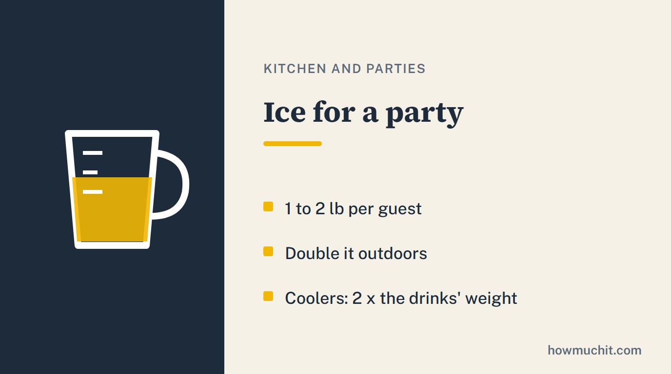 Rule card for Ice for a party: 1 to 2 lb per guest; Double it outdoors; Coolers: 2 x the drinks' weight.