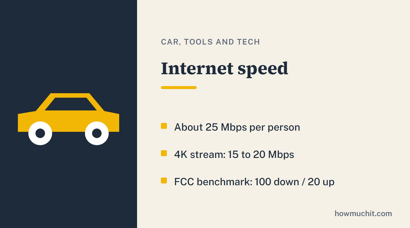 Rule card for Internet speed: About 25 Mbps per person; 4K stream: 15 to 20 Mbps; FCC benchmark: 100 down / 20 up.