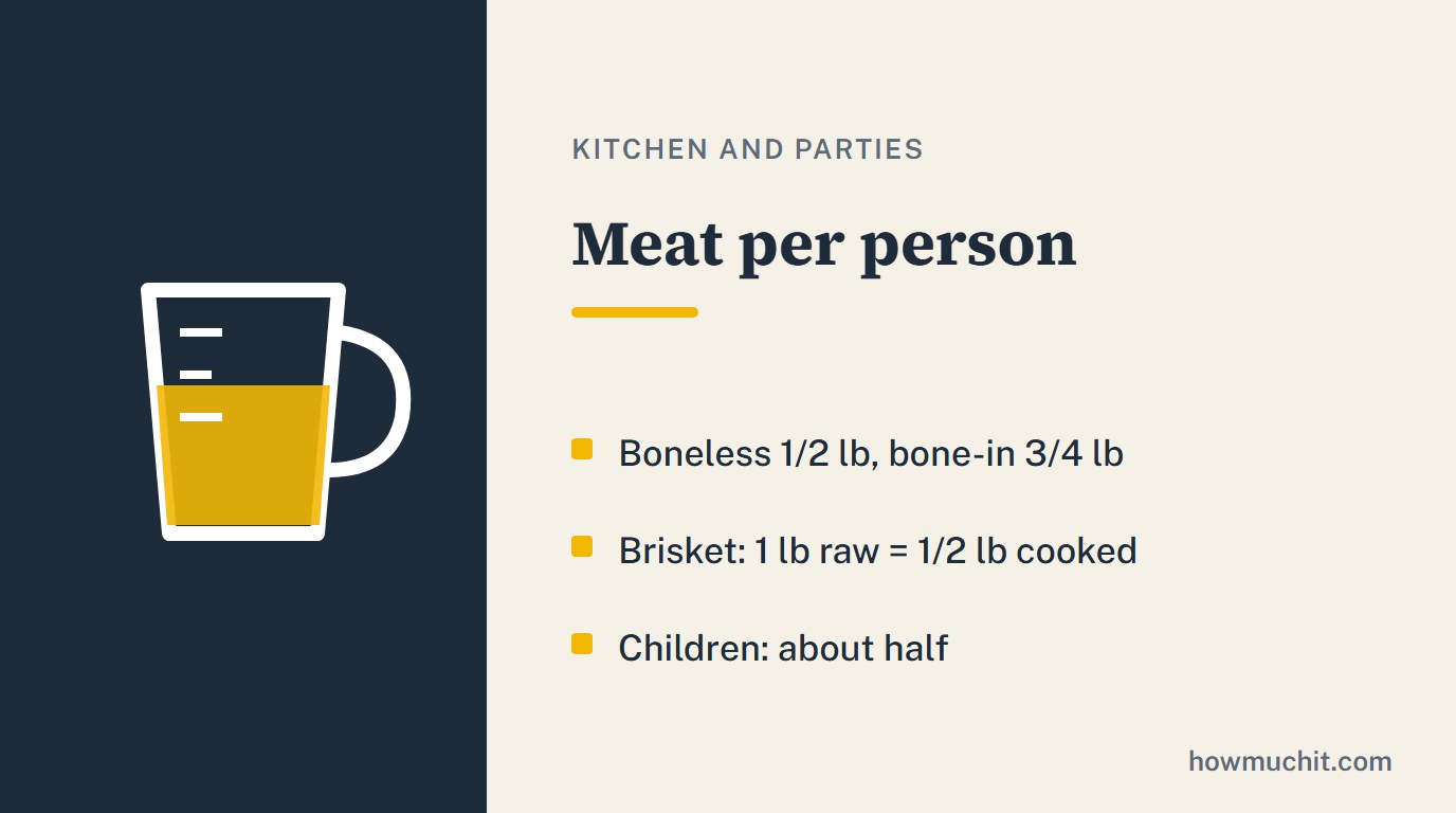 Rule card for Meat per person: Boneless 1/2 lb, bone-in 3/4 lb; Brisket: 1 lb raw = 1/2 lb cooked; Children: about half.