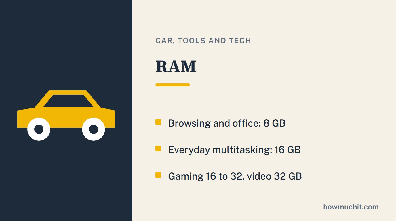 Rule card for RAM: Browsing and office: 8 GB; Everyday multitasking: 16 GB; Gaming 16 to 32, video 32 GB.