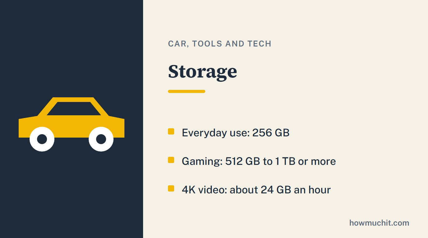 Rule card for Storage: Everyday use: 256 GB; Gaming: 512 GB to 1 TB or more; 4K video: about 24 GB an hour.
