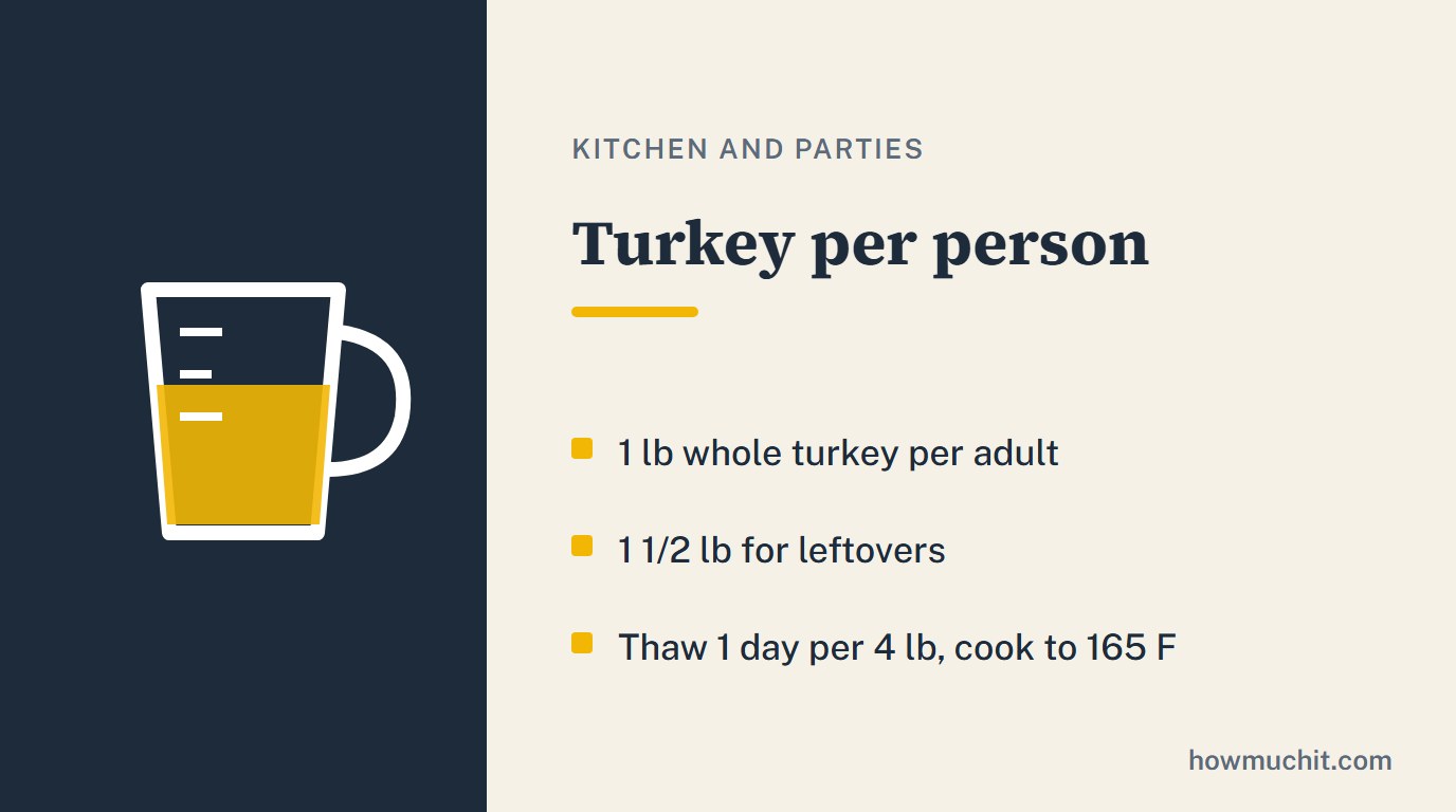 Rule card for Turkey per person: 1 lb whole turkey per adult; 1 1/2 lb for leftovers; Thaw 1 day per 4 lb, cook to 165 F.