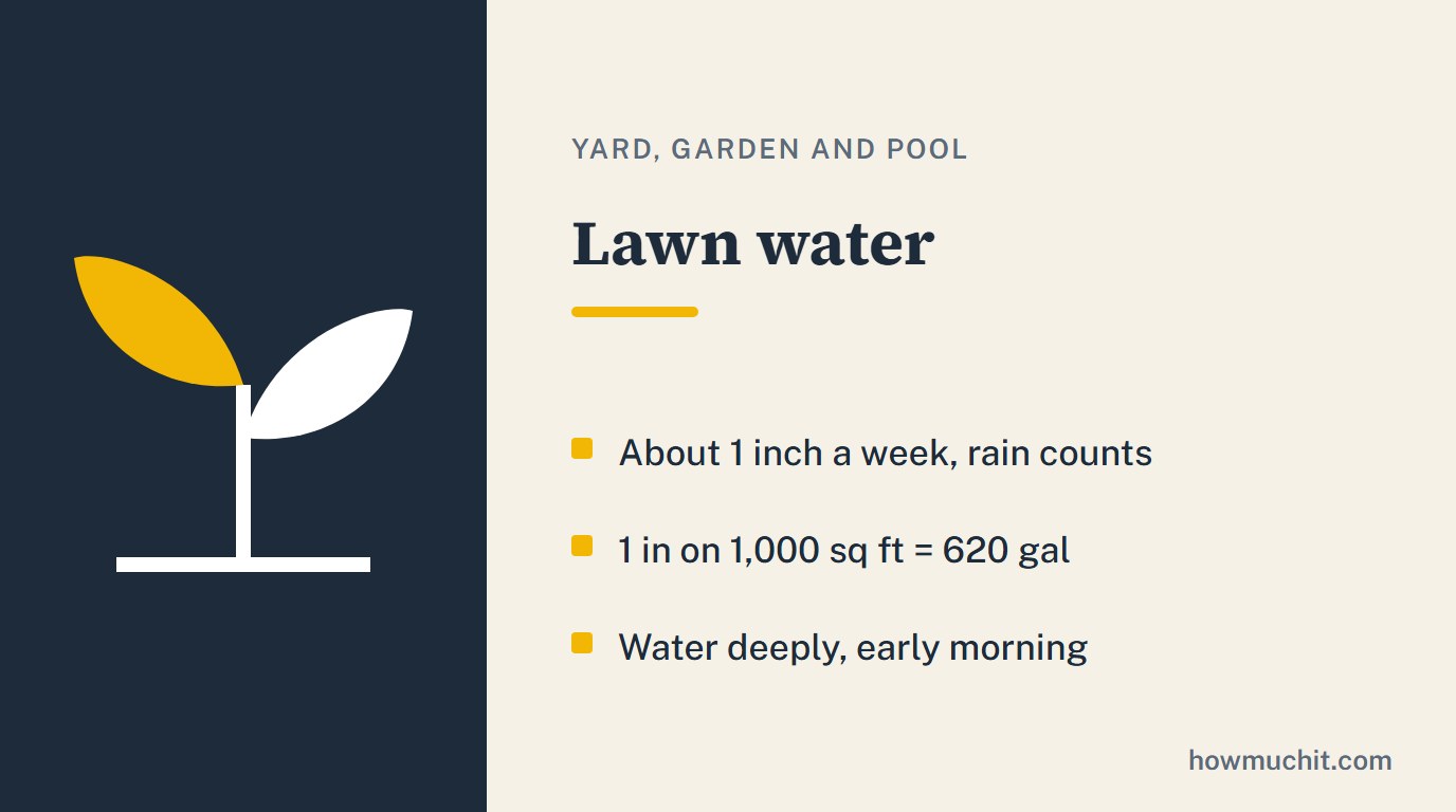 Rule card for Lawn water: About 1 inch a week, rain counts; 1 in on 1,000 sq ft = 620 gal; Water deeply, early morning.