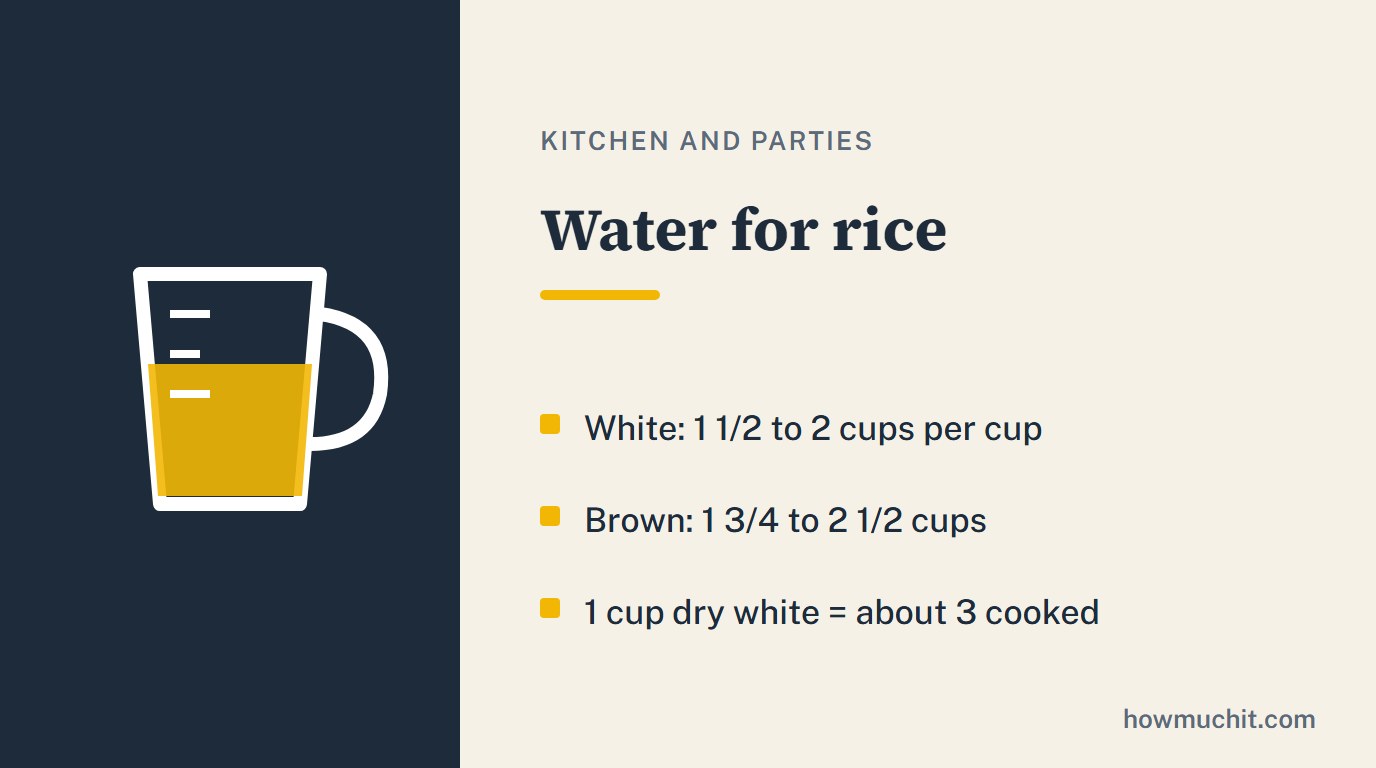 Rule card for Water for rice: White: 1 1/2 to 2 cups per cup; Brown: 1 3/4 to 2 1/2 cups; 1 cup dry white = about 3 cooked.