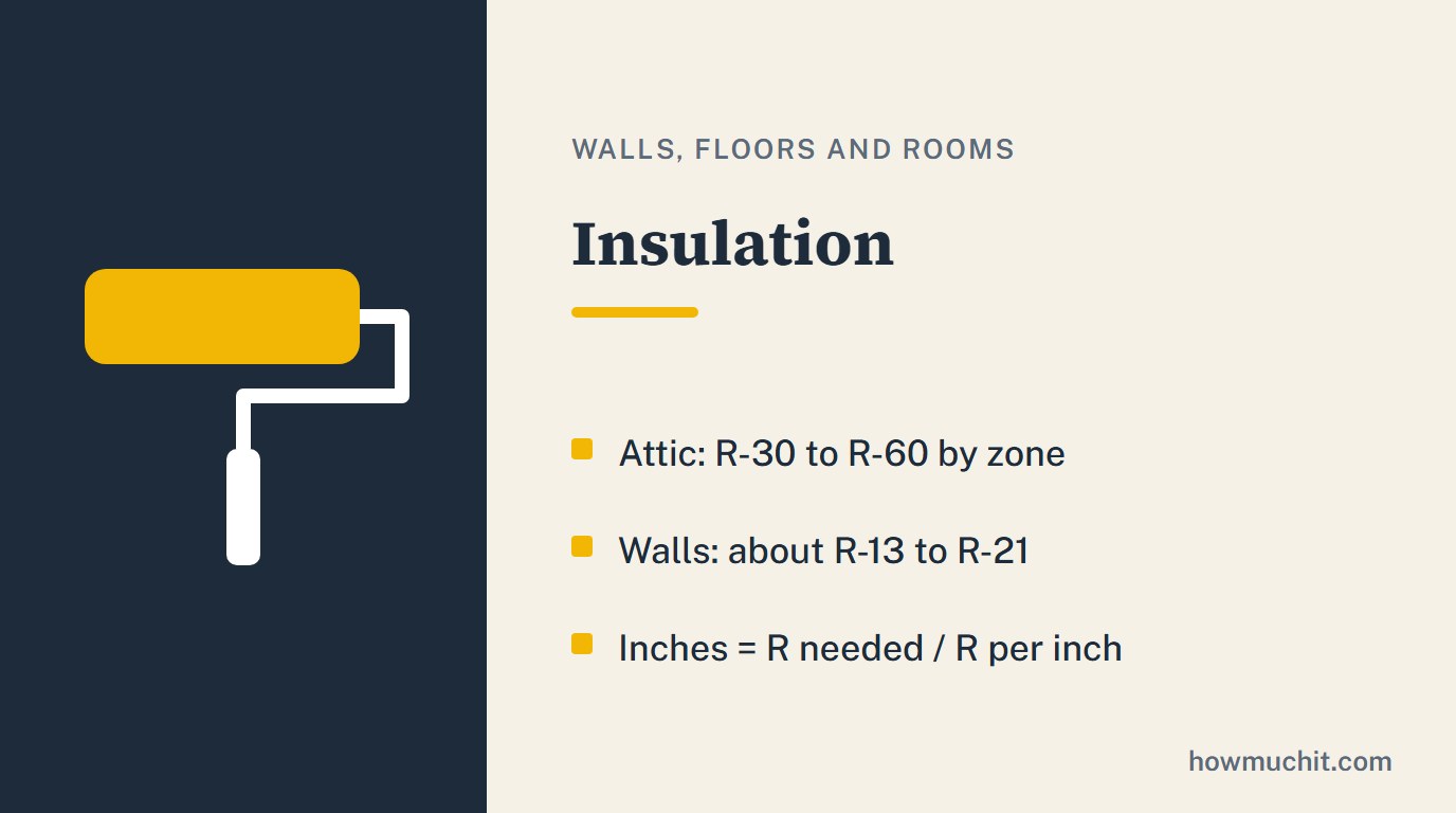 Rule card for Insulation: Attic: R-30 to R-60 by zone; Walls: about R-13 to R-21; Inches = R needed / R per inch.