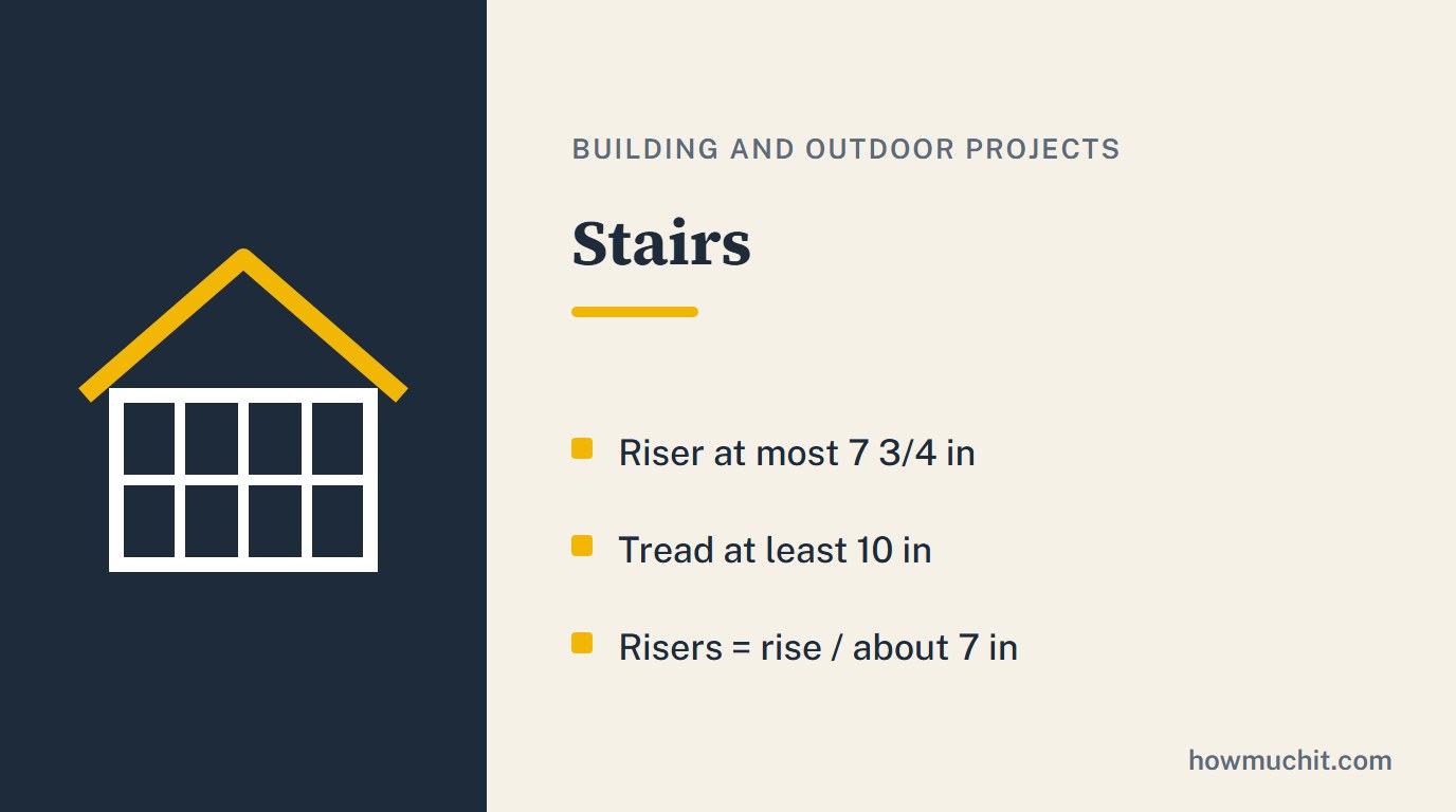 Rule card for Stairs: Riser at most 7 3/4 in; Tread at least 10 in; Risers = rise / about 7 in.