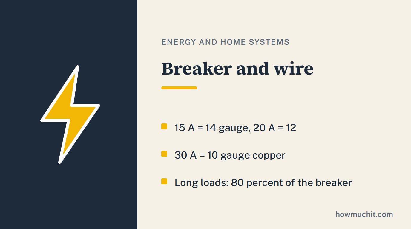 Rule card for Breaker and wire: 15 A = 14 gauge, 20 A = 12; 30 A = 10 gauge copper; Long loads: 80 percent of the breaker.