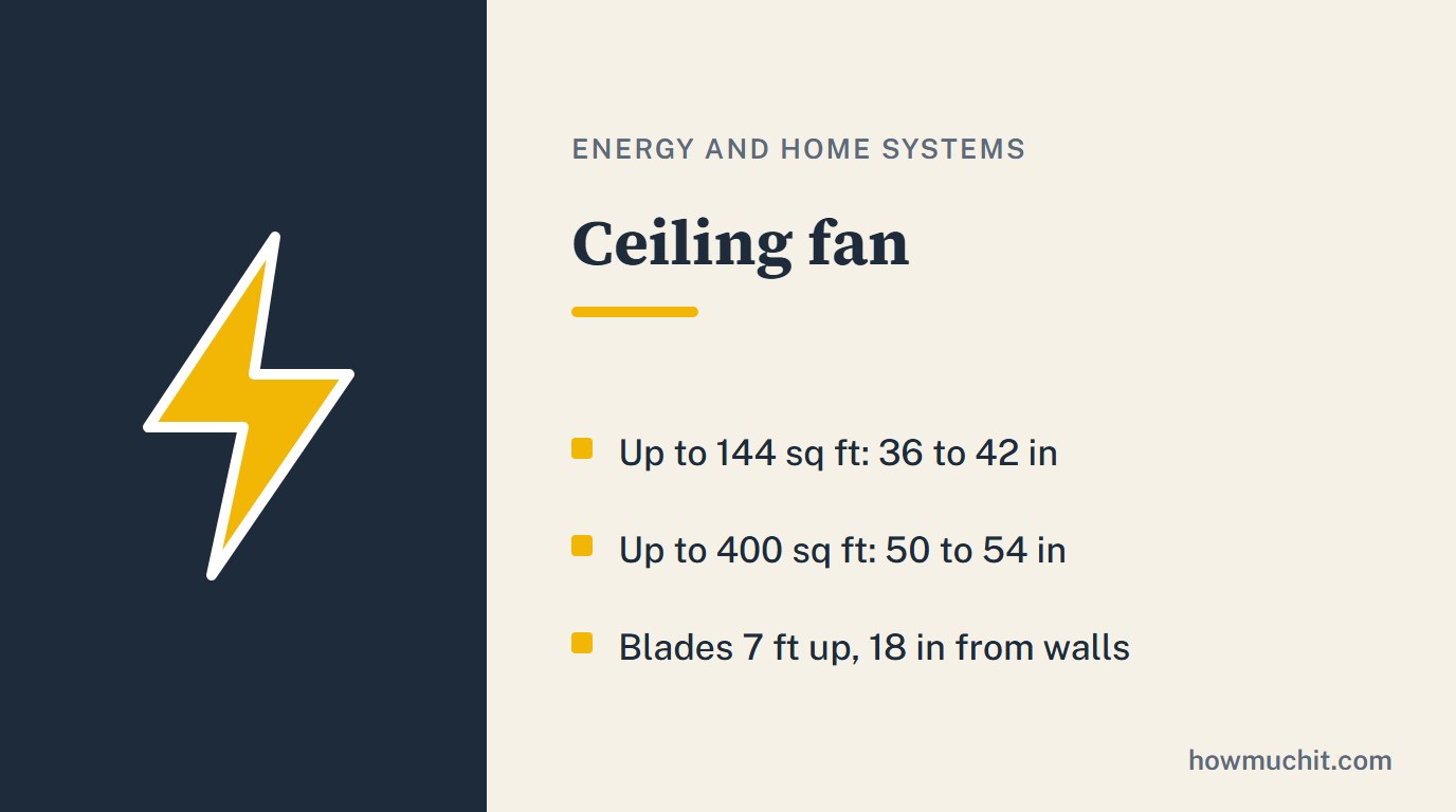 Rule card for Ceiling fan: Up to 144 sq ft: 36 to 42 in; Up to 400 sq ft: 50 to 54 in; Blades 7 ft up, 18 in from walls.