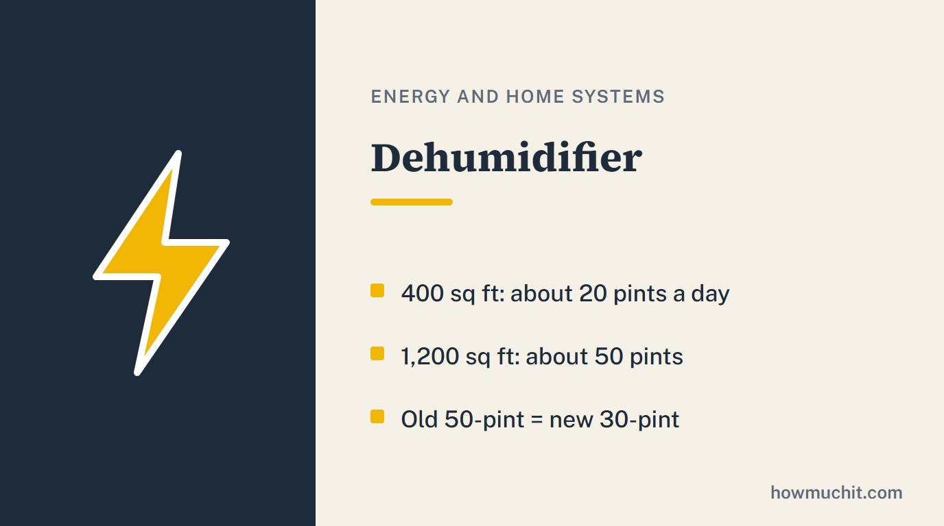 Rule card for Dehumidifier: 400 sq ft: about 20 pints a day; 1,200 sq ft: about 50 pints; Old 50-pint = new 30-pint.