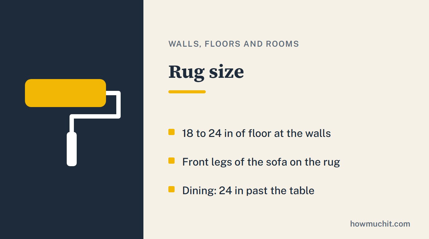 Rule card for Rug size: 18 to 24 in of floor at the walls; Front legs of the sofa on the rug; Dining: 24 in past the table.